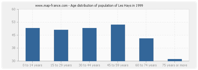 Age distribution of population of Les Hays in 1999